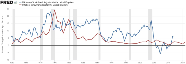 Liniengraph mit der Bezeichnung "M4-Geldbestand gebrochen angepasst in Großbritannien", der die Trends der britischen Inflation und Verbraucherpreise auf einem weißen Hintergrund zeigt.