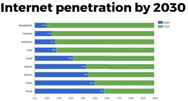 Balkendiagramm mit der Bezeichnung "Internetdurchdringung bis 2030", das prozentuale Anteile für vier Länder zeigt, mit blauen, grünen, gelben und roten Abschnitten von 0% bis 100%.