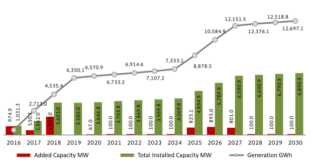 Balkendiagramm, das die Anzahl der Elektrofahrzeuge in den Vereinigten Staaten zeigt, mit BMWs gestiegener Gesamtkapazität.