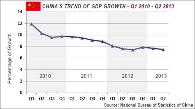 Eine Liniengrafik, die den Trend des chinesischen GDP-Wachstums von Q1 2010 bis Q2 2013 zeigt, mit Jahren auf der x-Achse und GDP-Wachstumsrate auf der y-Achse.