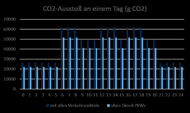 Bar graph showing annual CO2 emissions in Germany from different years, with bar height representing emission levels.