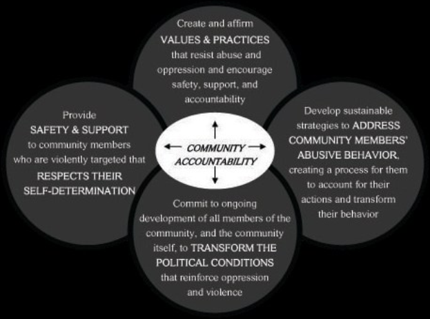 Ein Diagramm mit der Bezeichnung 'Gemeinschaftliche Verantwortung', das einen zentralen Kreis mit drei überlappenden Kreisen zeigt, die durch Pfeile verbunden sind, alles in fetter, leuchtender Farbe.