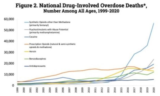 Liniendiagramm, das die nationalen drogenbedingten Überdosis-Todesfälle bei allen Altersgruppen von 1999 bis 2020 zeigt, mit begleitendem erklärendem Text.