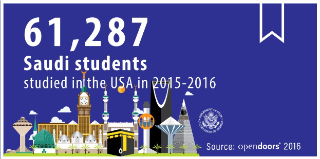 Eine Kreisdiagrammdarstellung von 61.287 saudi-arabischen Studenten, die in den USA während des Studienjahrs 2015-2016 studieren, mit Gebäuden, Bäumen und einem Logo im Hintergrund vor einem blauen Hintergrund.