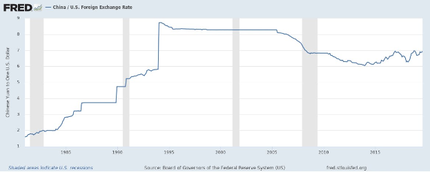 Liniengraph, der den Foreign Exchange Rate von China von 1985 bis 2015 zeigt, mit begleitendem erklärendem Text.
