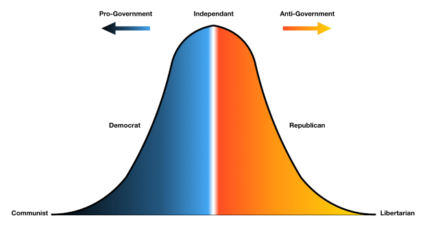 Eine Säulen-Diagramm mit einem weißen Hintergrund, das in zwei Abschnitte unterteilt ist, die mit 'pro-Regierung' in Blau und 'anti-Regierung' in Orange beschriftet sind und das Blaue höher als das Orange ist.
