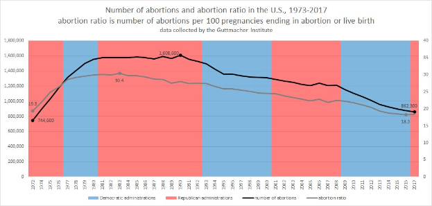 Eine Liniengrafik, die die Anzahl und das Verhältnis von Abtreibungen in den USA von 1973 bis 2017 zeigt, unterteilt in zwei Abschnitte mit prozentualer Aufschlüsselung.