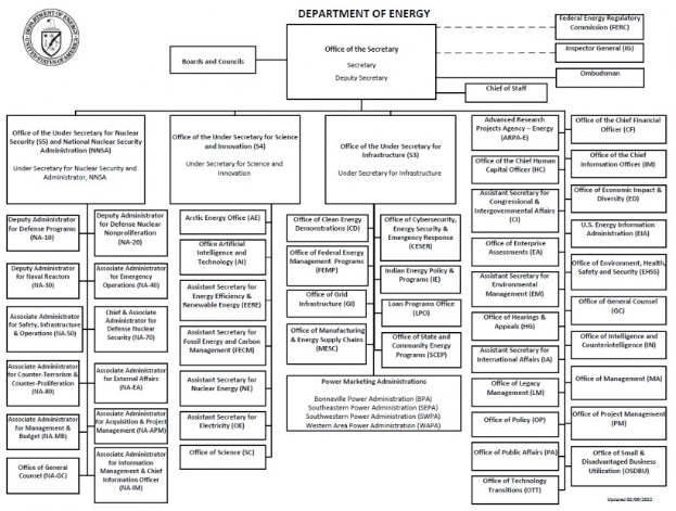 Organigramm des Energieministeriums mit Logo oben links, das Zweige und ihre Rollen durch Pfeile verbindet.