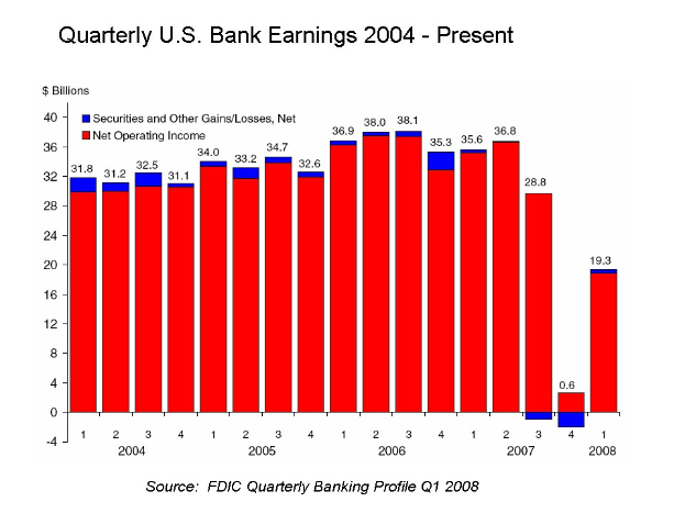 Liniendiagramm, das die quartalsweisen US-Bankgewinnzahlen von 2004 bis heute zeigt, wobei die Balken die jährlichen Gewinnbeträge darstellen.