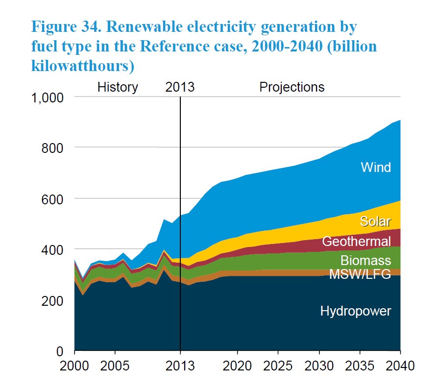A line graph showing renewable electricity generation by fuel type from 2000 to 2040, with accompanying explanatory text.