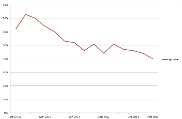 Liniengraph mit der Bezeichnung "S&P 500 Index genehmigt nach Monat", der einen stetigen Aufwärtstrend über mehrere Monate auf einem weißen Hintergrund zeigt.
