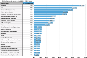 Eine Säulendiagramm mit der Bezeichnung "Globale Exporte nach Produkt 2015", das die Exportmengen verschiedener Produkte weltweit im Jahr 2015 zeigt, wobei jedes Produkt durch eine Säule dargestellt ist.
