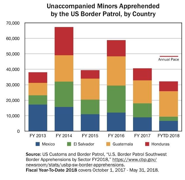 Balkendiagramm, das die Anzahl der unbegleiteten Minderjährigen zeigt, die von der US-Grenzkontrolle festgenommen wurden, aufgeschlüsselt nach Land.