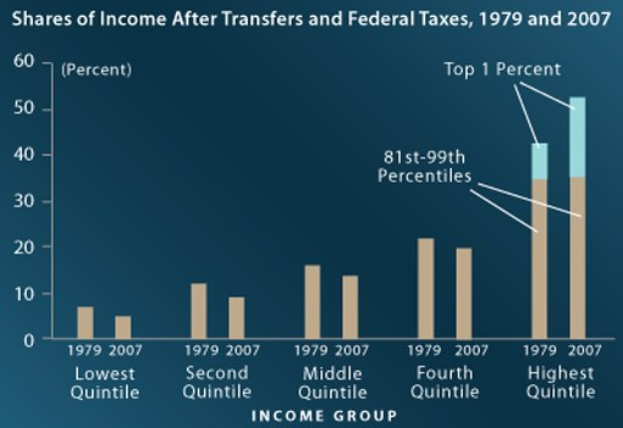 Balkendiagramm, das den Anteil am Einkommen nach Transferleistungen und Bundessteuern von 1979 bis 2007 auf einem blauen Hintergrund zeigt, mit begleitendem erklärendem Text.