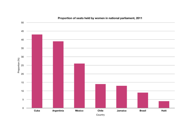 Balkendiagramm, das den Prozentsatz der Sitze zeigt, die von Frauen in den nationalen Parlamenten verschiedener Länder im Jahr 2011 gehalten werden.