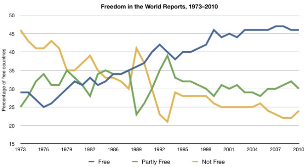 Eine Liniengrafik, die den Prozentsatz der Freiheit in der Welt von 1973 bis 2010 zeigt, wobei jedes Jahr durch eine andere farbige Linie dargestellt wird.