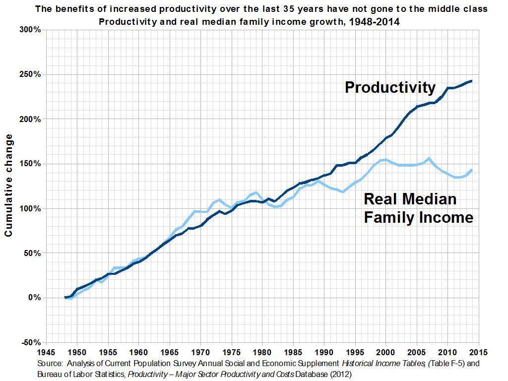 Ein Diagramm auf einem weißen Hintergrund mit der Überschrift "Die Vorteile der gestiegenen Produktivität der letzten 35 Jahre sind nicht der Mittelschicht zugute gekommen", das die Produktivitätsentwicklung der letzten 35 Jahre zeigt und anzeigt, dass die Mittelschicht nicht davon profitiert hat.