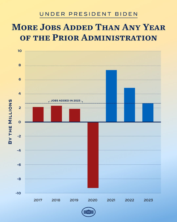 Bar chart poster showing jobs added exceeding any prior administration's yearly total, with accompanying explanatory text.