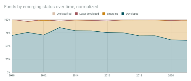 Liniengraph, der die normalisierte Anzahl von Fonds nach dem Status "emerging" über die Zeit zeigt, mit begleitendem erklärendem Text.