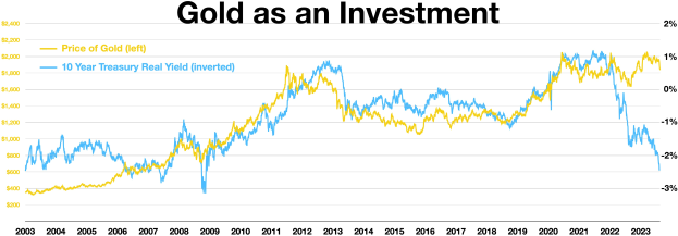 Liniengraph, der den steigenden Goldinvestmentverlauf im Vergleich zu einem anderen Investment auf einem weißen Hintergrund mit Text oben zeigt.